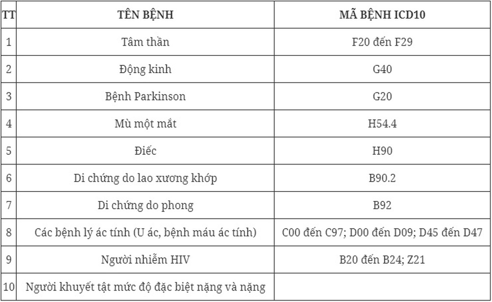 10 loại bệnh được miễn đăng ký nghĩa vụ quân sự theo quy định mới nhất - Ảnh 1. 10 loại bệnh được miễn đăng ký nghĩa vụ quân sự theo quy định mới nhất - Ảnh 1.