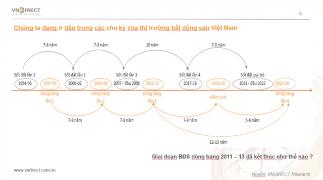 Chu kỳ đóng băng bất động sản có lặp lại vào năm 2023-2024? - Ảnh 1. Chu kỳ đóng băng bất động sản có lặp lại vào năm 2023-2024? - Ảnh 1.
