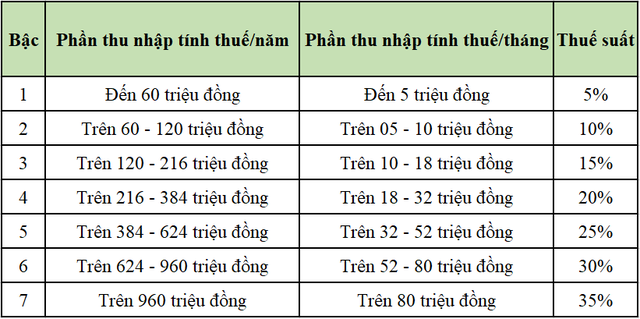 Tiền lương tháng 13, tiền thưởng Tết có phải nộp thuế TNCN hay không? - Ảnh 1. Tiền lương tháng 13, tiền thưởng Tết có phải nộp thuế TNCN hay không? - Ảnh 1.