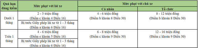 Dính phạt nguội bao lâu thì ô tô bị cảnh báo đăng kiểm và quá hạn đăng kiểm thì bị xử lý ra sao? - Ảnh 1. Dính phạt nguội bao lâu thì ô tô bị cảnh báo đăng kiểm và quá hạn đăng kiểm thì bị xử lý ra sao? - Ảnh 1.