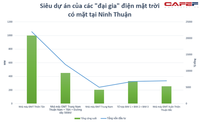 Điểm danh loạt siêu dự án của các đại gia điện mặt trời có mặt tại Ninh Thuận - Ảnh 1. Điểm danh loạt siêu dự án của các đại gia điện mặt trời có mặt tại Ninh Thuận - Ảnh 1.