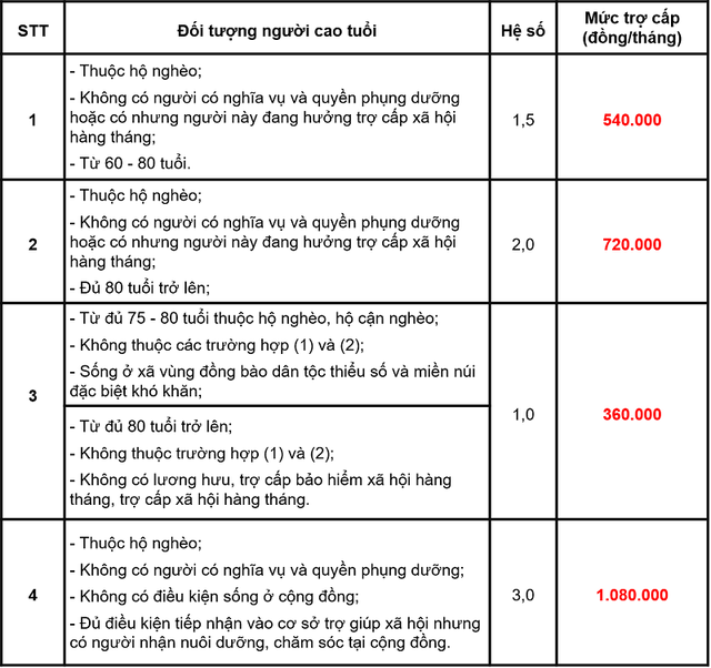 Từ 1/7, tăng trợ cấp cho người cao tuổi không có lương hưu - Ảnh 1. Từ 1/7, tăng trợ cấp cho người cao tuổi không có lương hưu - Ảnh 1.