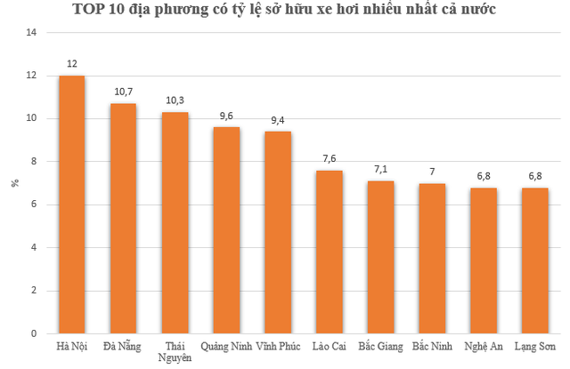 Người dân ở top 10 tỉnh, thành sở hữu ô tô nhiều nhất cả nước có thu nhập bình quân bao nhiêu? - Ảnh 1. Người dân ở top 10 tỉnh, thành sở hữu ô tô nhiều nhất cả nước có thu nhập bình quân bao nhiêu? - Ảnh 1.