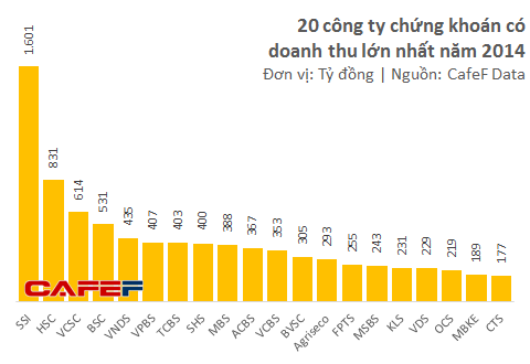 20-cong-ty-chung-khoan-lon-nhat-kiem-tien-tu-nhung-nguon-nao 20 cong ty chung khoan lon nhat kiem tien tu nhung nguon nao