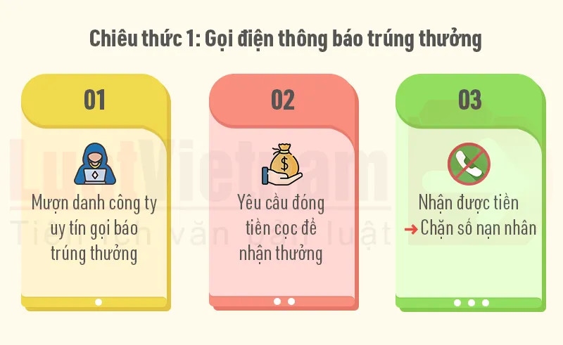 Nhận diện những chiêu trò lừa đảo nhận quà trúng thưởng - Ảnh 1. Nhận diện những chiêu trò lừa đảo nhận quà trúng thưởng - Ảnh 1.