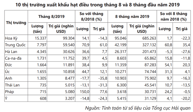 Xuất khẩu hạt điều sang các thị trường chính đồng loạt tăng mạnh - Ảnh 1. Xuất khẩu hạt điều sang các thị trường chính đồng loạt tăng mạnh - Ảnh 1.
