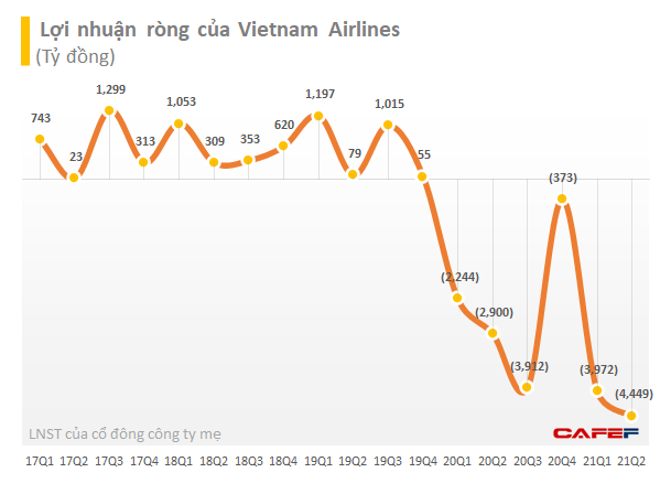 Vietnam Airlines xin đặc cách không huỷ niêm yết nếu âm vốn chủ trong thời gian ngắn - Ảnh 1. Vietnam Airlines xin đặc cách không huỷ niêm yết nếu âm vốn chủ trong thời gian ngắn - Ảnh 1.