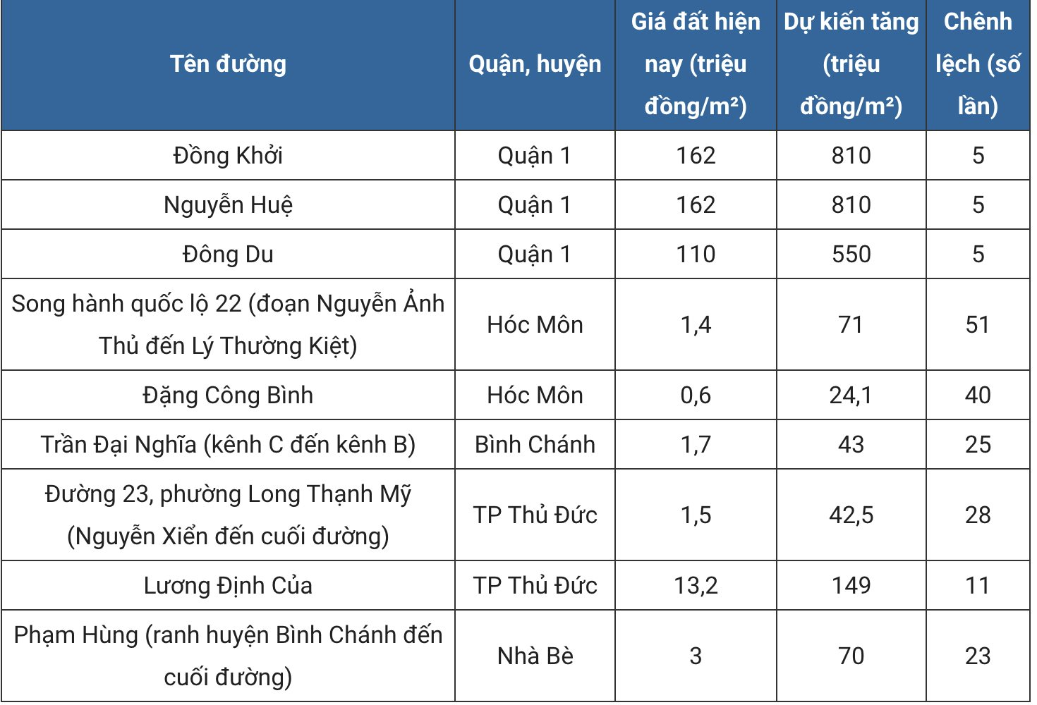 Bảng giá đất tại Hóc Môn dự kiến tăng lên 50 lần- Ảnh 1. Bảng giá đất tại Hóc Môn dự kiến tăng lên 50 lần- Ảnh 1.