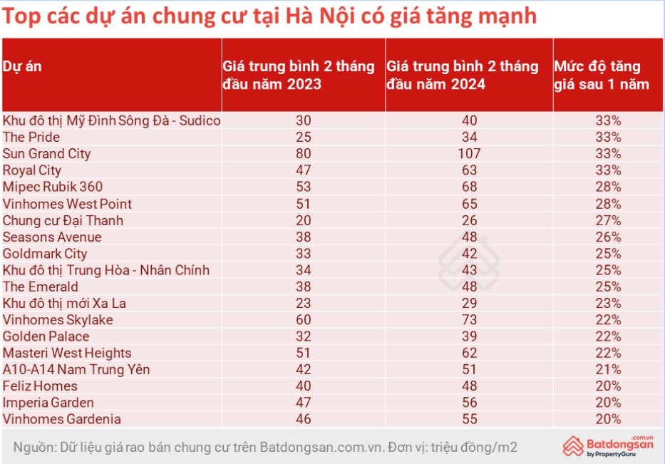 Giá chung cư tăng chóng mặt, nhà đầu tư cẩn trọng- Ảnh 1. Giá chung cư tăng chóng mặt, nhà đầu tư cẩn trọng- Ảnh 1.