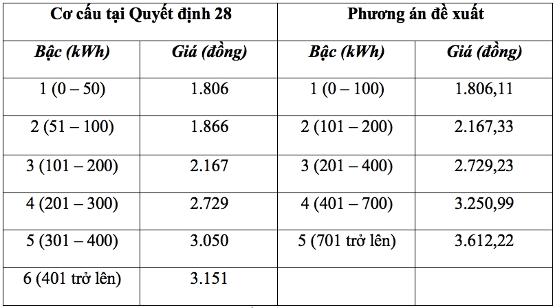 Tiền điện sinh hoạt thay đổi thế nào khi rút ngắn còn 5 bậc? - Ảnh 1. Tiền điện sinh hoạt thay đổi thế nào khi rút ngắn còn 5 bậc? - Ảnh 1.