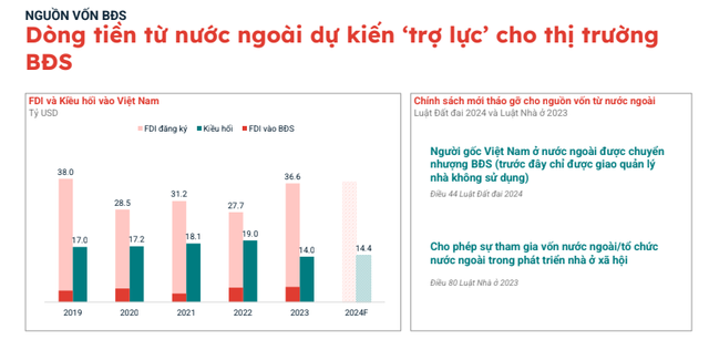 Chuyên gia dự báo quý 2/2024 bất động sản đang bước gần đến điểm đảo chiều, thị trường sẽ Chuyên gia dự báo quý 2/2024 bất động sản đang bước gần đến điểm đảo chiều, thị trường sẽ