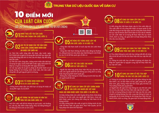 10 điểm mới về Luật Căn cước có hiệu lực từ 1/7- Ảnh 1. 10 điểm mới về Luật Căn cước có hiệu lực từ 1/7- Ảnh 1.