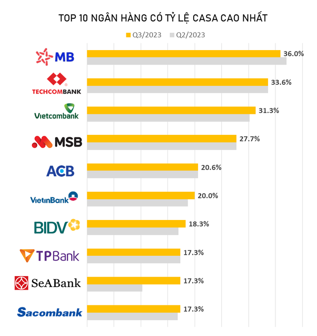 Top 10 ngân hàng về tỷ lệ CASA: Thứ hạng của một nhà băng nhảy vọt, số dư tiền gửi không kỳ hạn tăng gấp đôi chỉ trong 3 tháng - Ảnh 1. Top 10 ngân hàng về tỷ lệ CASA: Thứ hạng của một nhà băng nhảy vọt, số dư tiền gửi không kỳ hạn tăng gấp đôi chỉ trong 3 tháng - Ảnh 1.