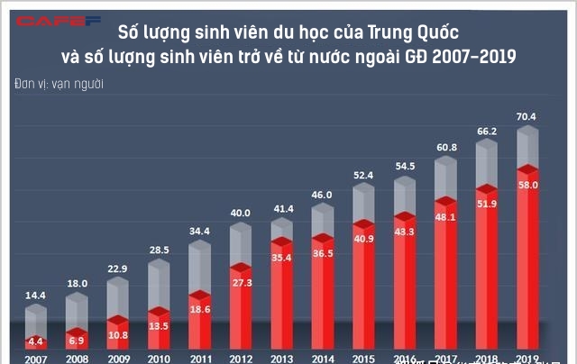 Chảy máu chất xám: Nhân tài Trung Quốc tốt nghiệp trường TOP nhưng đầu quân sang Mỹ làm việc, con số lên tới 200.000 và rất nhiều người chưa từng về nước - Ảnh 1. Chảy máu chất xám: Nhân tài Trung Quốc tốt nghiệp trường TOP nhưng đầu quân sang Mỹ làm việc, con số lên tới 200.000 và rất nhiều người chưa từng về nước - Ảnh 1.