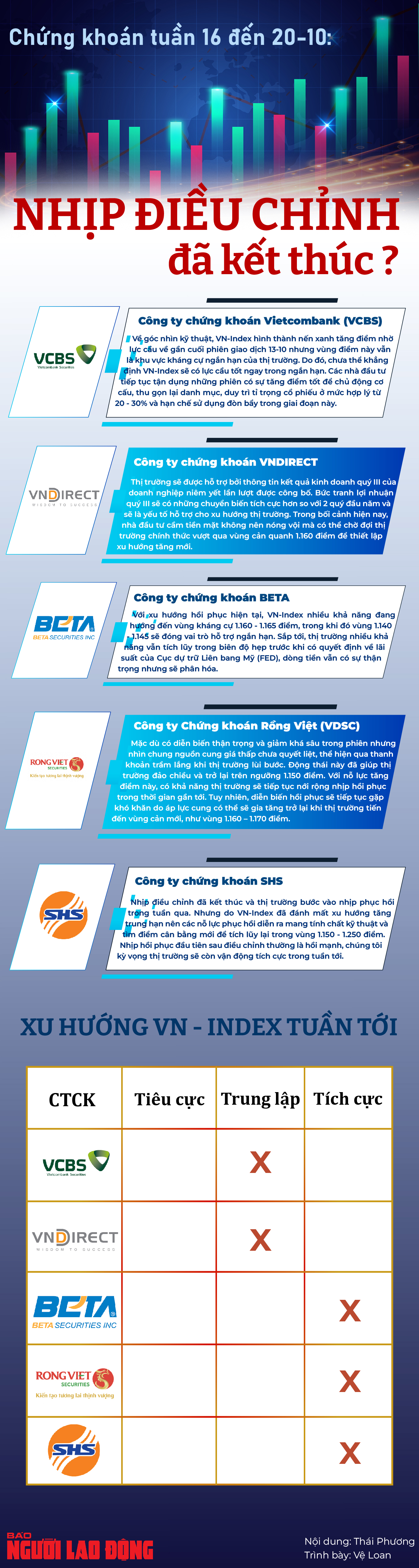 Chứng khoán tuần 16 đến 20-10: Nhịp điều chỉnh đã kết thúc? - Ảnh 1. Chứng khoán tuần 16 đến 20-10: Nhịp điều chỉnh đã kết thúc? - Ảnh 1.