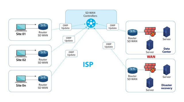 SD-WAN: Công nghệ đường truyền năm 2021 mà doanh nghiệp cần nắm giữ - Ảnh 1. SD-WAN: Công nghệ đường truyền năm 2021 mà doanh nghiệp cần nắm giữ - Ảnh 1.