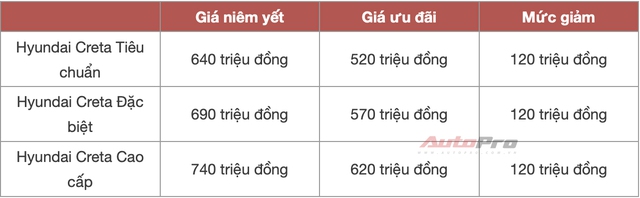 Hyundai Creta bản nhập giảm giá 120 triệu: Rẻ hơn đàn em Venue, dễ giữ ngôi vua doanh số phân khúc dịp cuối năm - Ảnh 1. Hyundai Creta bản nhập giảm giá 120 triệu: Rẻ hơn đàn em Venue, dễ giữ ngôi vua doanh số phân khúc dịp cuối năm - Ảnh 1.