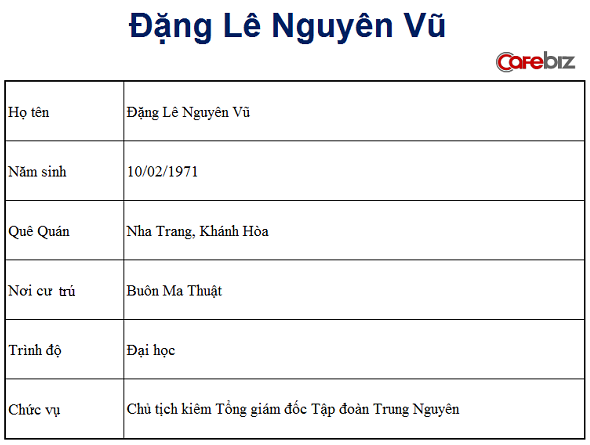 dang-le-nguyen-vu-vua-ca-phe-zero-to-hero dang le nguyen vu vua ca phe zero to hero