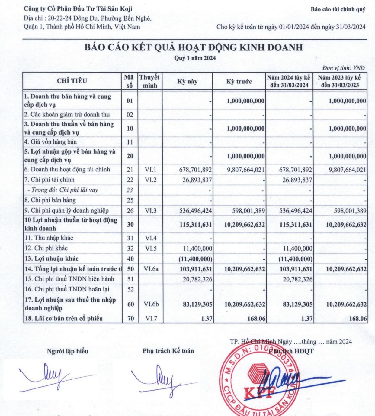 Đầu tư tài sản Koji (KPF) ‘trắng’ doanh thu trong quý đầu năm 2024- Ảnh 1. Đầu tư tài sản Koji (KPF) ‘trắng’ doanh thu trong quý đầu năm 2024- Ảnh 1.
