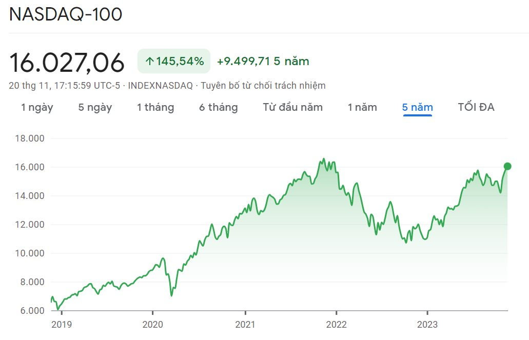 Nasdaq 100 chạm đỉnh gần 2 năm nhờ hai yếu tố đầy lạc quan - Ảnh 1. Nasdaq 100 chạm đỉnh gần 2 năm nhờ hai yếu tố đầy lạc quan - Ảnh 1.