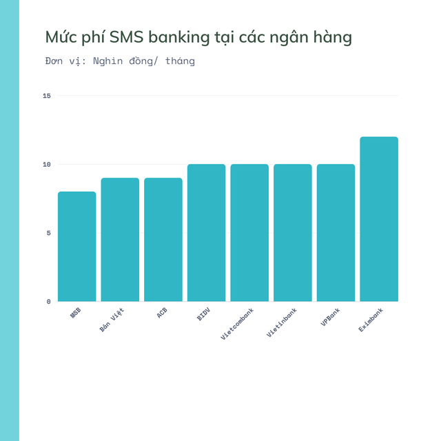 Những ngân hàng nào có mức phí dịch vụ thấp nhất hiện nay? - Ảnh 1. Những ngân hàng nào có mức phí dịch vụ thấp nhất hiện nay? - Ảnh 1.