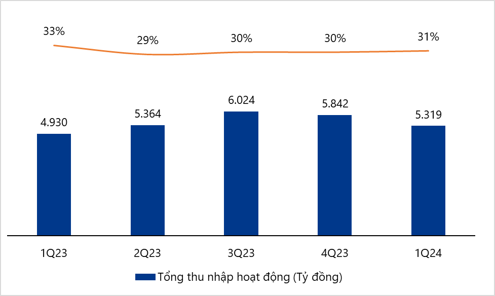 VIB: Doanh thu tăng 8%, lợi nhuận quý 1 đạt hơn 2.500 tỷ đồng- Ảnh 1. VIB: Doanh thu tăng 8%, lợi nhuận quý 1 đạt hơn 2.500 tỷ đồng- Ảnh 1.