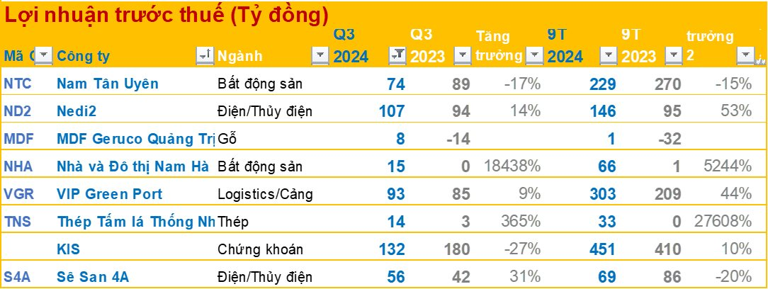 BCTC quý 3/2024 chiều ngày 15/10: Một doanh nghiệp BĐS báo lãi trước thuế gấp 185 lần cùng kỳ, nhiều DN báo lợi nhuận tăng bằng lần- Ảnh 1. BCTC quý 3/2024 chiều ngày 15/10: Một doanh nghiệp BĐS báo lãi trước thuế gấp 185 lần cùng kỳ, nhiều DN báo lợi nhuận tăng bằng lần- Ảnh 1.