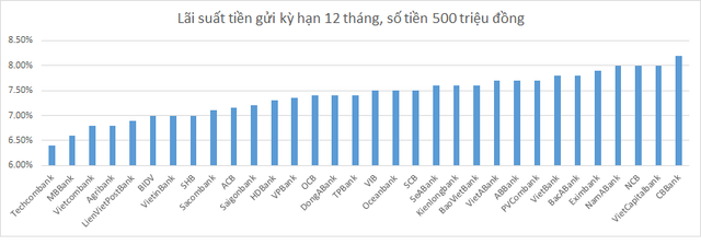 Có 500 triệu đồng nhàn rỗi trong 1 năm nên gửi ngân hàng nào có lợi nhất? - Ảnh 1. Có 500 triệu đồng nhàn rỗi trong 1 năm nên gửi ngân hàng nào có lợi nhất? - Ảnh 1.