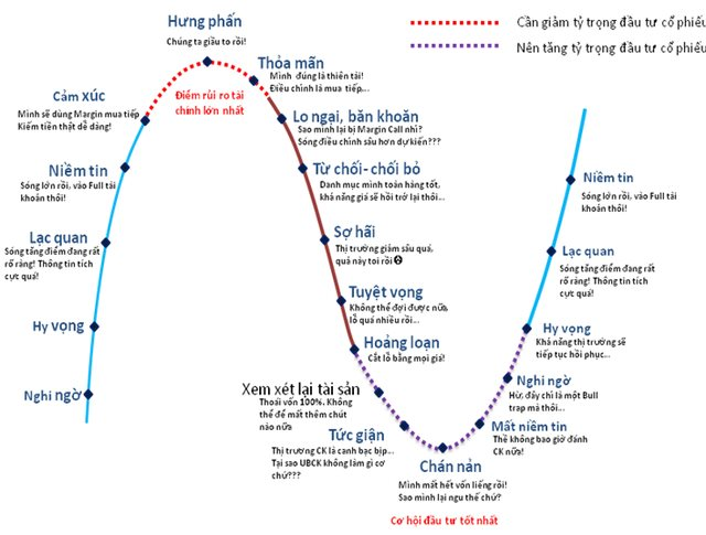 Vì sao nhà đầu tư luôn cảm thấy “chật vật” với chứng khoán? - Ảnh 1. Vì sao nhà đầu tư luôn cảm thấy “chật vật” với chứng khoán? - Ảnh 1.