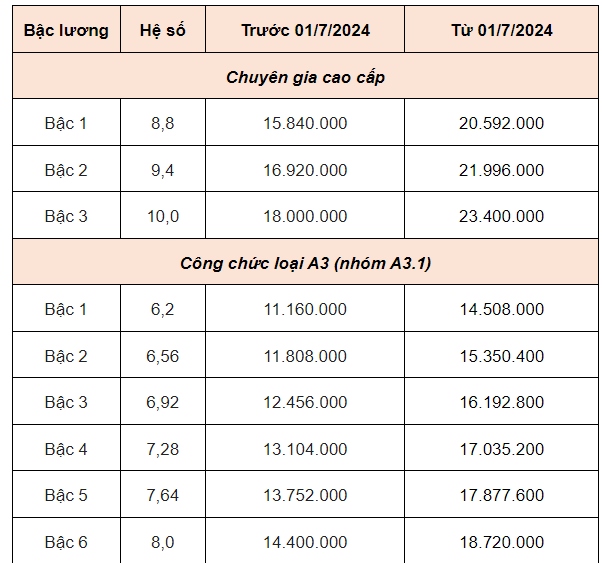 Từ hôm nay: Lương cơ sở là 2,34 triệu đồng, lương hưu tăng 15%, có nhóm được tăng 2 lần- Ảnh 1. Từ hôm nay: Lương cơ sở là 2,34 triệu đồng, lương hưu tăng 15%, có nhóm được tăng 2 lần- Ảnh 1.