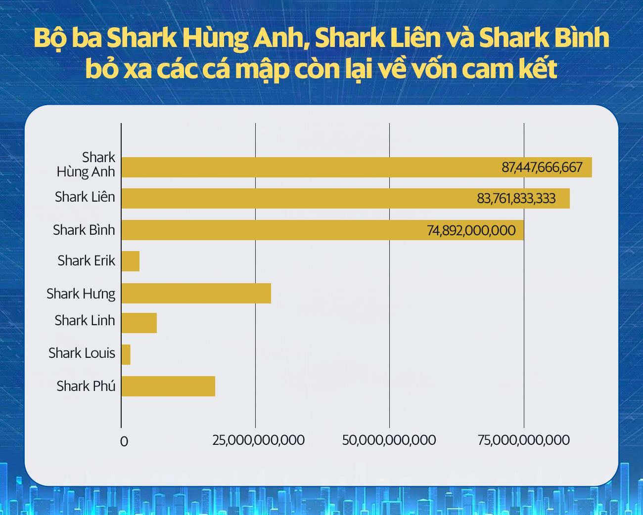 Shark Hưng nói gì khi được hỏi lý do tỷ lệ đầu tư thật quá thấp so với cam kết trên Shark Tank? - Ảnh 1. Shark Hưng nói gì khi được hỏi lý do tỷ lệ đầu tư thật quá thấp so với cam kết trên Shark Tank? - Ảnh 1.