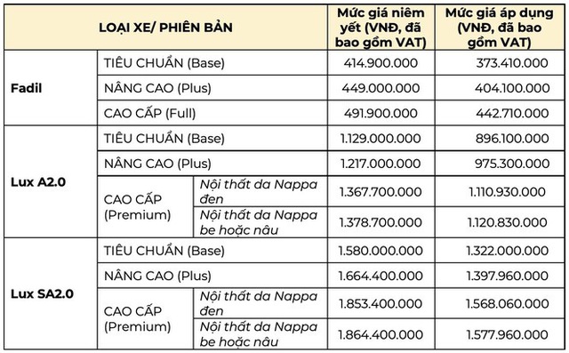 Xe VinFast giảm giá: Đe dọa các đối thủ ở nhiều phân khúc - Ảnh 1. Xe VinFast giảm giá: Đe dọa các đối thủ ở nhiều phân khúc - Ảnh 1.