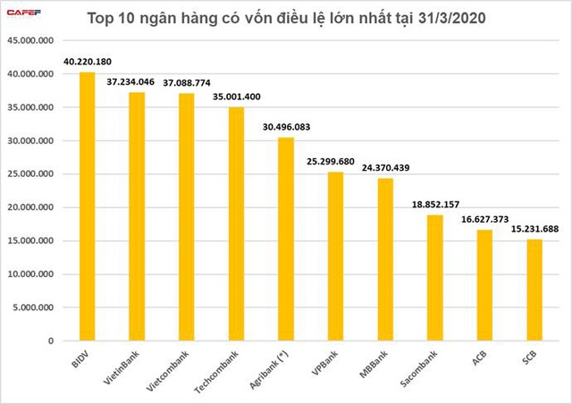 10 ngân hàng có vốn điều lệ lớn nhất hiện nay gọi tên ai? - Ảnh 1. 10 ngân hàng có vốn điều lệ lớn nhất hiện nay gọi tên ai? - Ảnh 1.