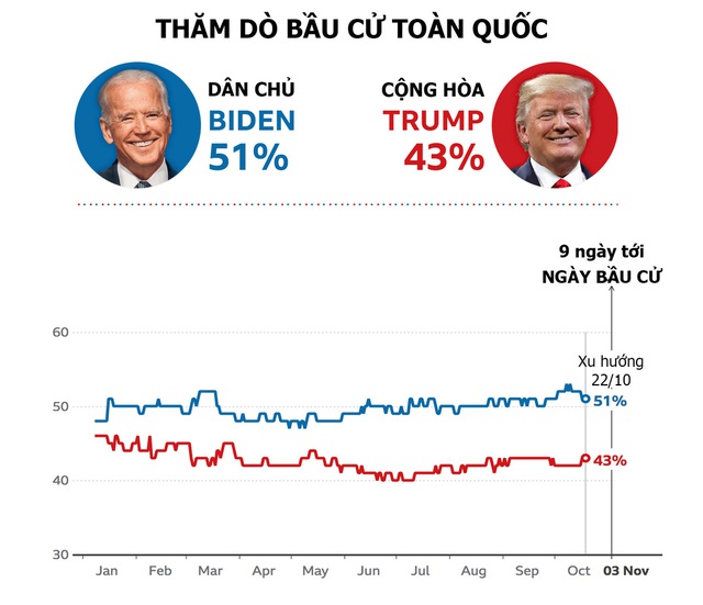 Thăm dò bầu cử tổng thống Mỹ: Ứng viên nào đang dẫn trước? - Ảnh 1. Thăm dò bầu cử tổng thống Mỹ: Ứng viên nào đang dẫn trước? - Ảnh 1.