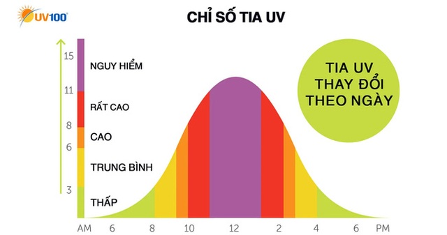 Nắng nóng gay gắt, chỉ số tia cực tím ở mức rất cao nguy hiểm cho sức khoẻ con người mức nào? - Ảnh 1. Nắng nóng gay gắt, chỉ số tia cực tím ở mức rất cao nguy hiểm cho sức khoẻ con người mức nào? - Ảnh 1.