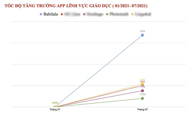 Babilala - Ứng dụng tiếng Anh trẻ em của người Việt có tốc độ tăng trưởng bậc nhất Đông Nam Á - Ảnh 1. Babilala - Ứng dụng tiếng Anh trẻ em của người Việt có tốc độ tăng trưởng bậc nhất Đông Nam Á - Ảnh 1.