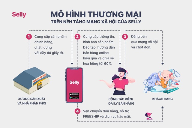 Selly - Mô hình mới giúp bà mẹ bỉm sữa và người mất việc kiếm tiền tại nhà - Ảnh 1. Selly - Mô hình mới giúp bà mẹ bỉm sữa và người mất việc kiếm tiền tại nhà - Ảnh 1.