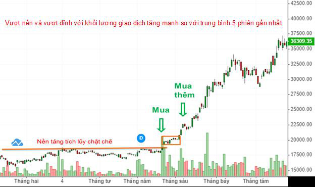 Phương pháp đơn giản để xác định thời điểm mua bán cổ phiếu - Ảnh 1. Phương pháp đơn giản để xác định thời điểm mua bán cổ phiếu - Ảnh 1.