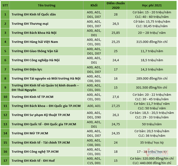 Những khối ngành kinh tế luôn dẫn đầu cả nước: Học sinh không chắc 9 điểm/môn thì đừng nộp hồ sơ - Ảnh 1. Những khối ngành kinh tế luôn dẫn đầu cả nước: Học sinh không chắc 9 điểm/môn thì đừng nộp hồ sơ - Ảnh 1.