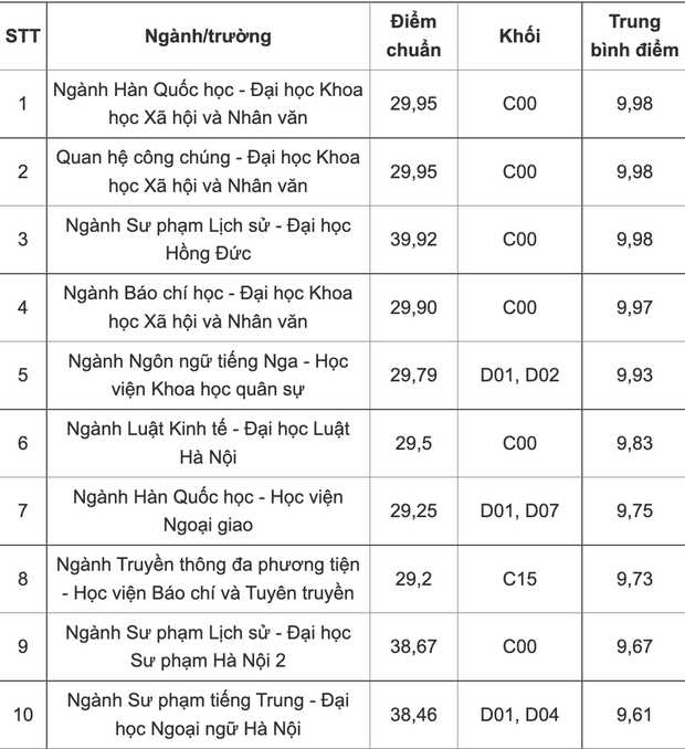 10 ngành học có điểm chuẩn cao nhất 2022, khối C có tới 7 ngành - Ảnh 1. 10 ngành học có điểm chuẩn cao nhất 2022, khối C có tới 7 ngành - Ảnh 1.