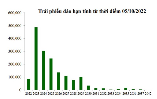 Mua lại trái phiếu trước hạn hay cuộc đua chẳng đặng đừng - Ảnh 1. Mua lại trái phiếu trước hạn hay cuộc đua chẳng đặng đừng - Ảnh 1.
