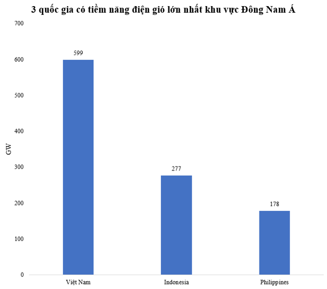 Nguồn năng lượng tái tạo Việt Nam có tiềm năng phát triển nhất khu vực Đông Nam Á - Ảnh 1. Nguồn năng lượng tái tạo Việt Nam có tiềm năng phát triển nhất khu vực Đông Nam Á - Ảnh 1.