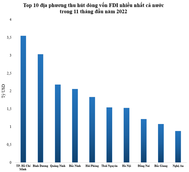 Lần đầu tiên tỉnh này lọt top 10 địa phương thu hút vốn FDI lớn nhất cả nước 11 tháng đầu năm - Ảnh 1. Lần đầu tiên tỉnh này lọt top 10 địa phương thu hút vốn FDI lớn nhất cả nước 11 tháng đầu năm - Ảnh 1.