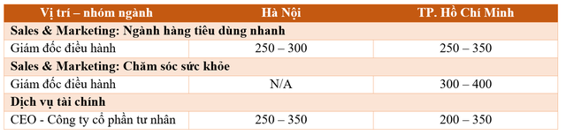 Những vị trí có mức lương trên 300 triệu đồng/tháng tại Việt Nam, chỉ cần ít nhất 1 năm kinh nghiệm - Ảnh 1. Những vị trí có mức lương trên 300 triệu đồng/tháng tại Việt Nam, chỉ cần ít nhất 1 năm kinh nghiệm - Ảnh 1.