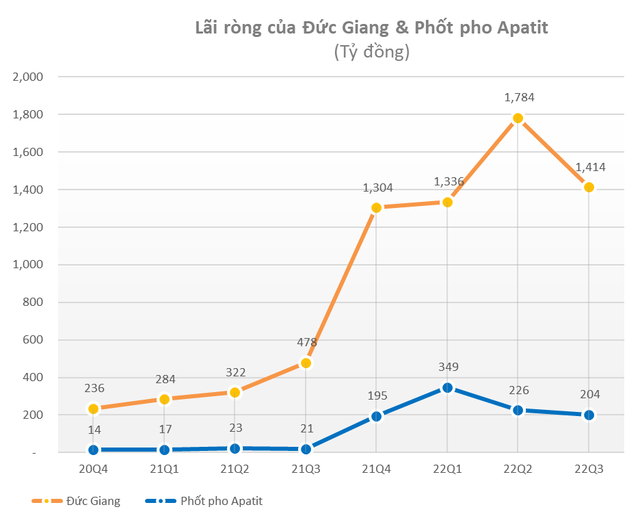 Thêm DN lãi lớn nhờ phốt pho vàng: 9 tháng lãi đột biến gấp 13 lần lên 778,5 tỷ, EPS đạt đến 30.000 đồng - Ảnh 1. Thêm DN lãi lớn nhờ phốt pho vàng: 9 tháng lãi đột biến gấp 13 lần lên 778,5 tỷ, EPS đạt đến 30.000 đồng - Ảnh 1.