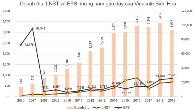 Đi tìm ý tưởng đầu tư giai đoạn Corona: Đừng quên những doanh nghiệp EPS cao rất giỏi bắt tiền đẻ ra tiền - Ảnh 2. Đi tìm ý tưởng đầu tư giai đoạn Corona: Đừng quên những doanh nghiệp EPS cao rất giỏi bắt tiền đẻ ra tiền - Ảnh 2.