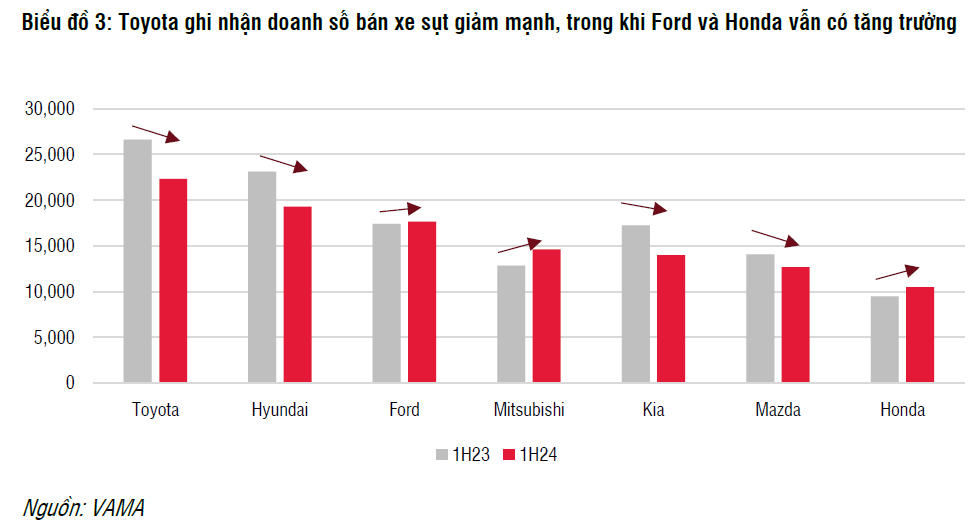 Giảm 50% lệ phí trước bạ ô tô, doanh nghiệp nào hưởng lợi nhất?- Ảnh 1. Giảm 50% lệ phí trước bạ ô tô, doanh nghiệp nào hưởng lợi nhất?- Ảnh 1.