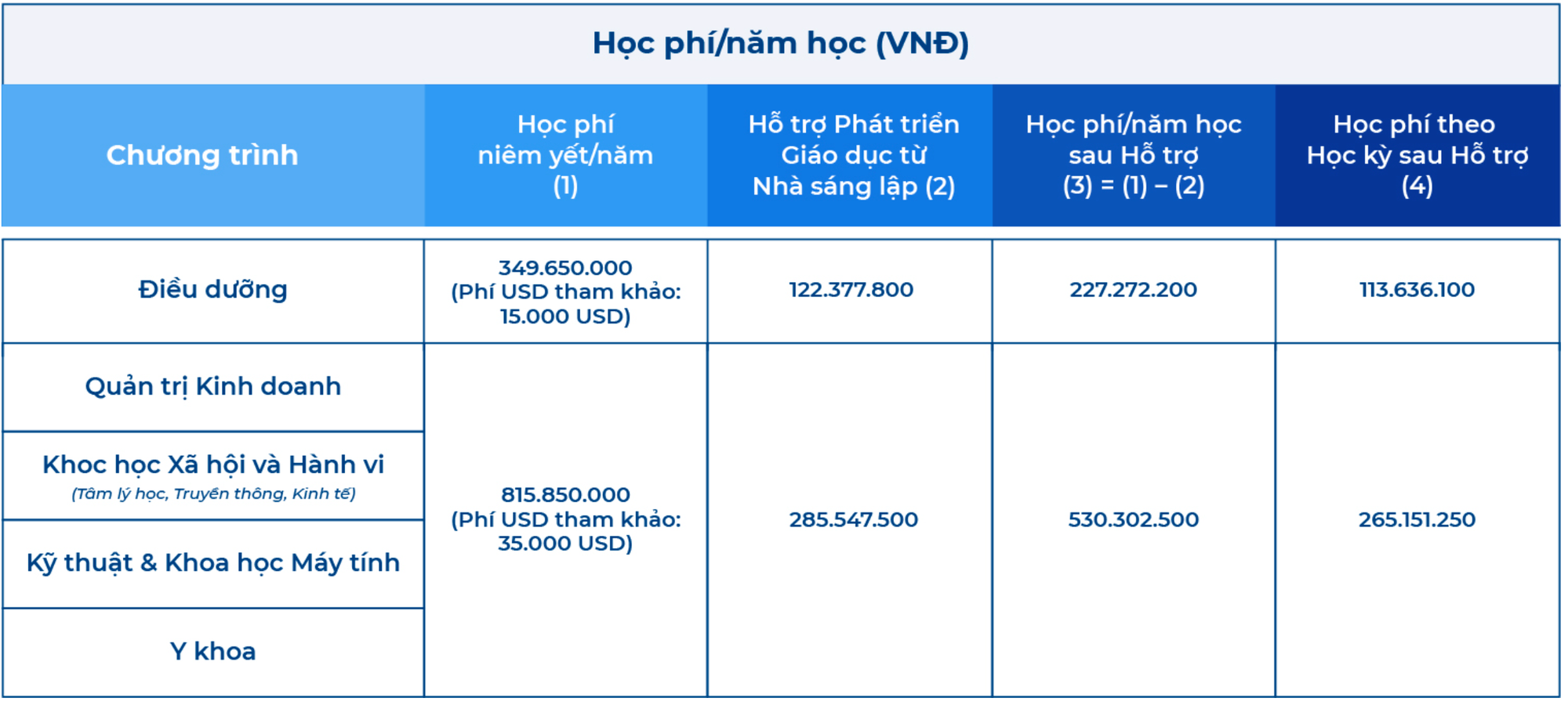 Trường đại học có học phí cao nhất Việt Nam hơn 815 triệu đồng/năm- Ảnh 1. Trường đại học có học phí cao nhất Việt Nam hơn 815 triệu đồng/năm- Ảnh 1.