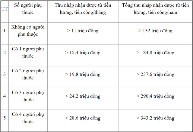 Năm 2023, thu nhập bao nhiêu phải nộp thuế TNCN? - Ảnh 1. Năm 2023, thu nhập bao nhiêu phải nộp thuế TNCN? - Ảnh 1.