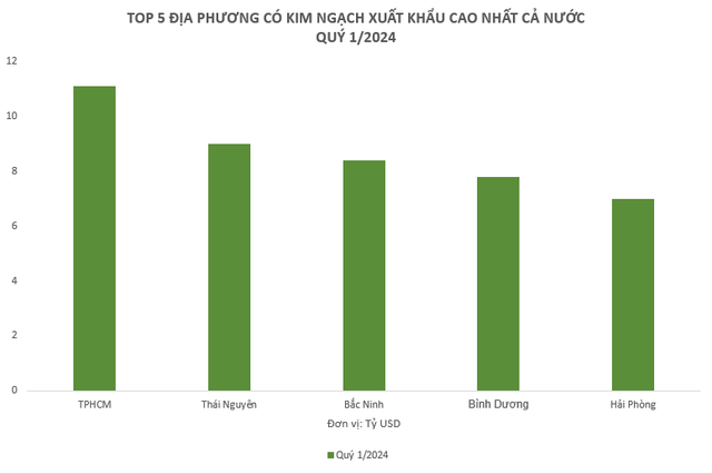 Địa phương đầu tiên ghi nhận kim ngạch xuất khẩu vượt mốc 10 tỷ USD trong quý 1/2024- Ảnh 1. Địa phương đầu tiên ghi nhận kim ngạch xuất khẩu vượt mốc 10 tỷ USD trong quý 1/2024- Ảnh 1.